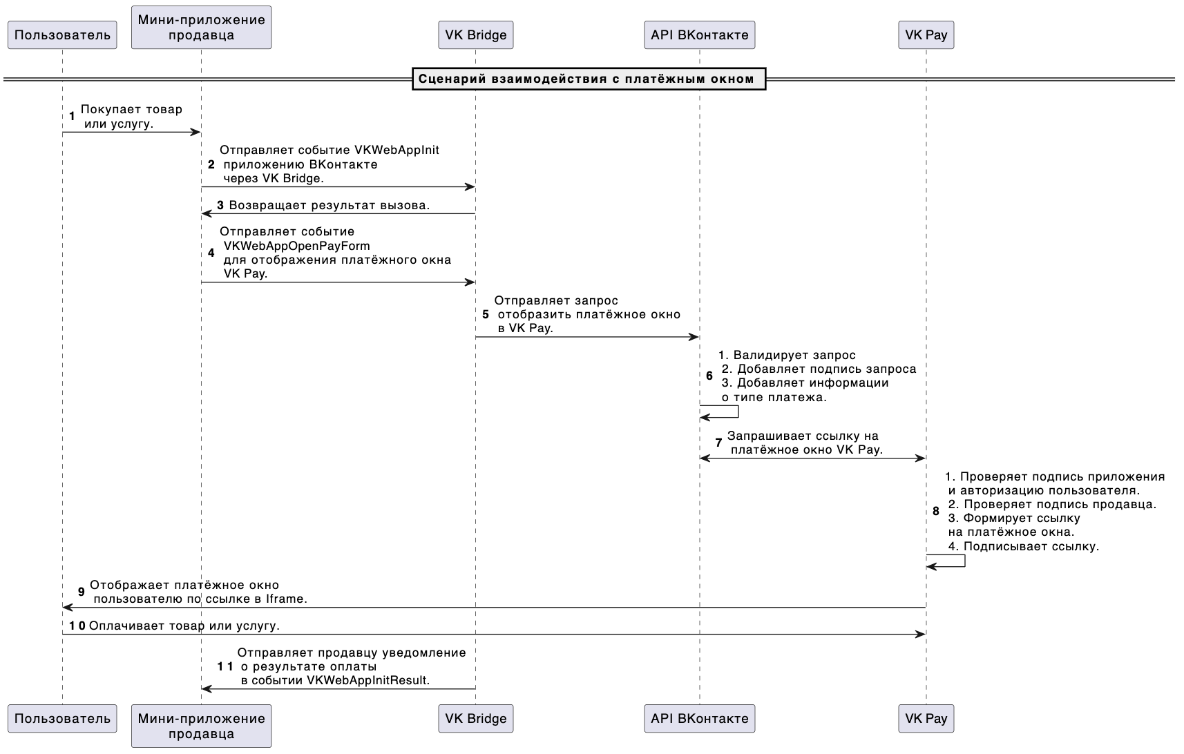Interaction scenario